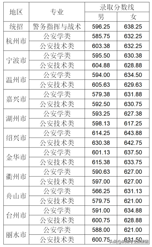 超全！2021年浙江部分提前批录取情况汇总