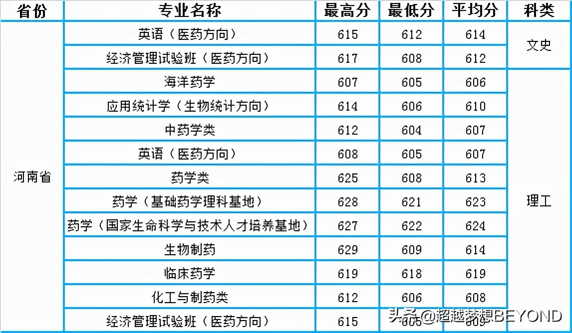 河南安徽：中国药科大学2021年各专业录取分数统计