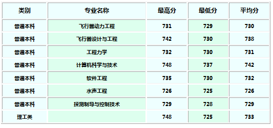 西北工业大学2018各省录取分数线
