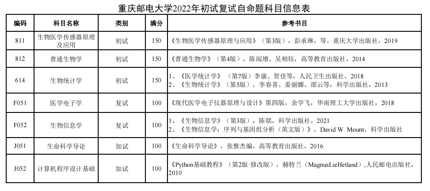 22年重庆邮电大学理学院各专业的考研参考书