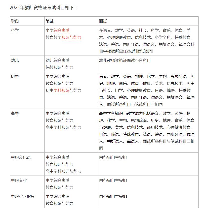 教师资格证考试报名条件学历要求考试科目和合格成绩认定流程