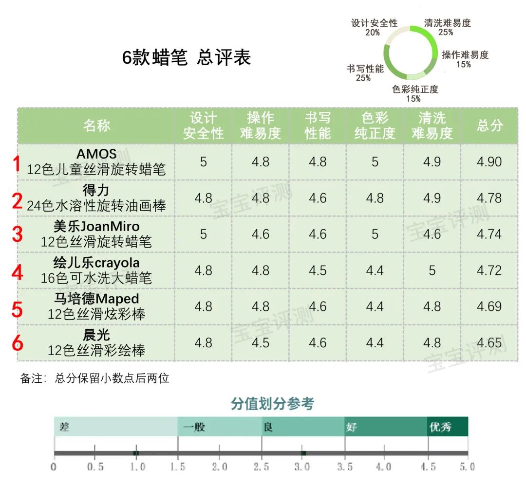 六大品牌水彩笔&蜡笔使用性能评测：开学季宝宝的画笔这样选