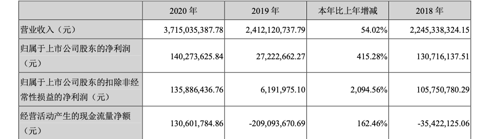 净利大增415.28%，御泥坊母公司水羊股份交出2020成绩单