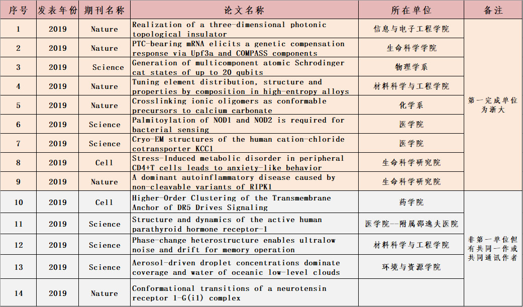 浙江大学生命科学学院（2019浙大CNS发文盘点）