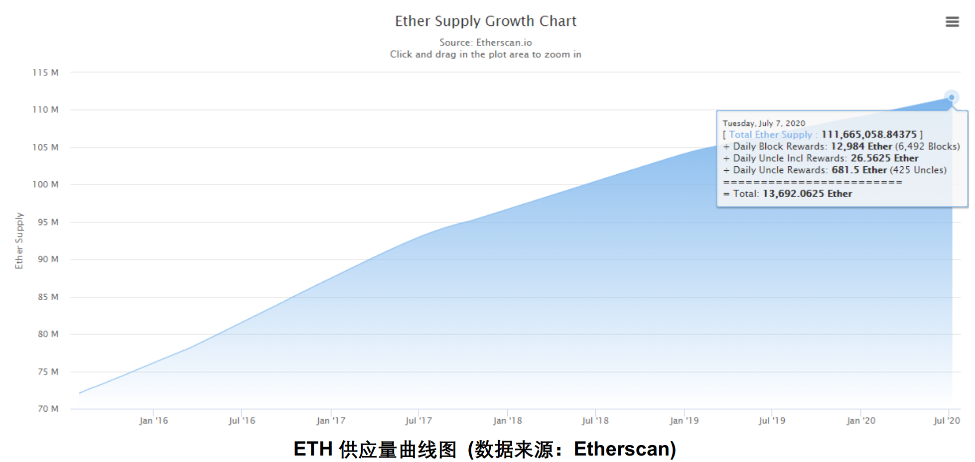 一文速懂ETH 与ETH 2.0基础与挖矿特点