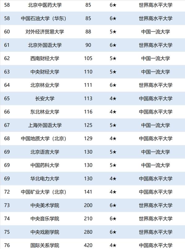教育部直属76所大学排名出炉，复旦跻身前3，上海交大无缘前5