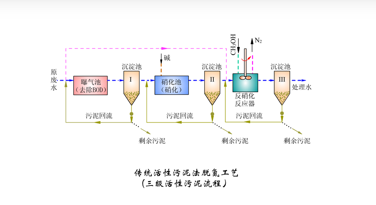 中国人每天产生约240万吨屎尿，都排放到哪里去了，该如何处理？