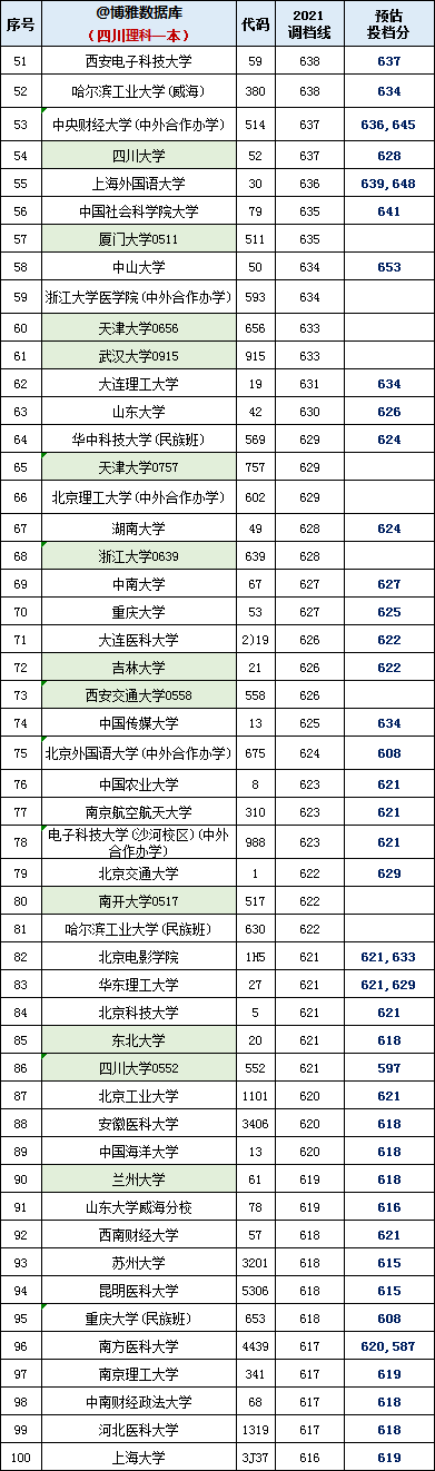 四川2021年高考文理一本院校投档线出炉！较多高校无厘头小断档