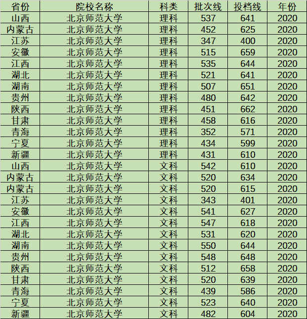 我国“最难考”的3所师范大学，考上免学费，毕业就有教师编制
