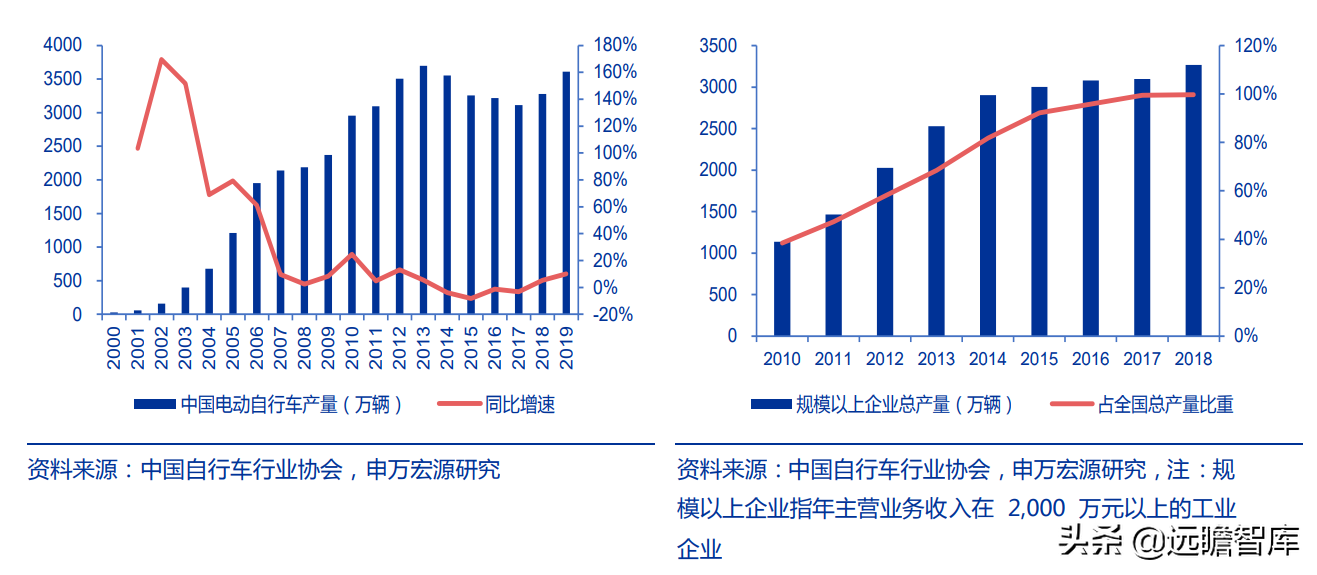 爱玛科技：成立20年，电动二轮车领跑者，与雅迪形成“两强争霸”