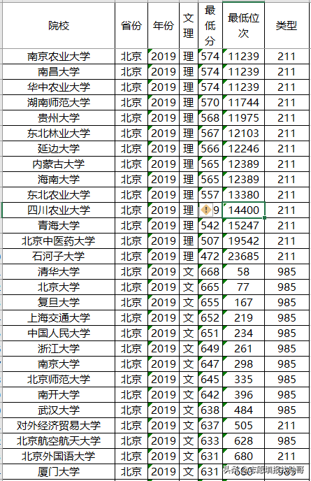 高考在即，211大学2019年各省投档分数线及位次排名，供参考