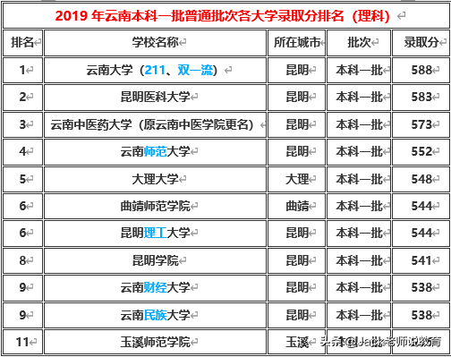 历年云南高考分数线（云南省2019年本科一批）