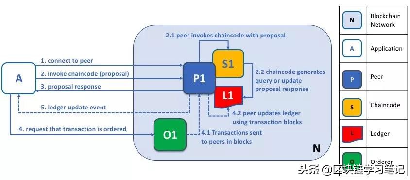 区块链学习笔记：一文详解Hyperledger Fabric架构及原理（上）