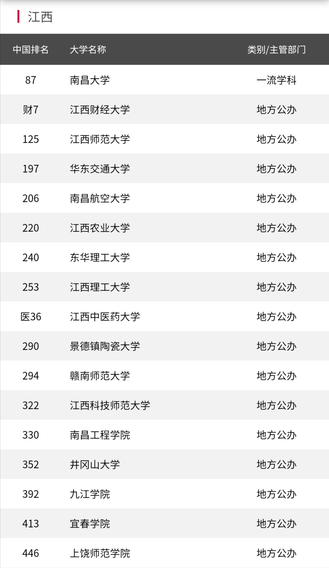 江西43所本科高校排名！江西师大排名第3，性价比很高，值得报考