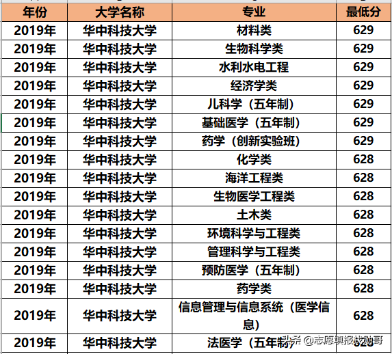 華中科技大學專業華中科技大學專業錄取分大比拼