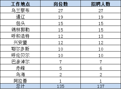 中国烟草内蒙古招137人，12盟市均有岗，不限户籍，不限政治面貌