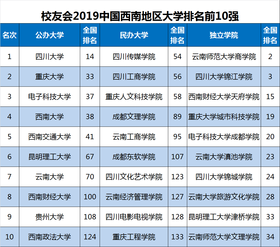 2019西南地区大学排名，四川大学第1，西南大学第4