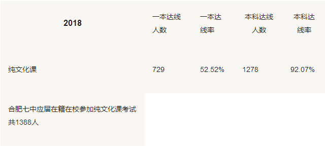 合肥高中2017、2018两年高考升学率大盘点，这所学校全省第一！