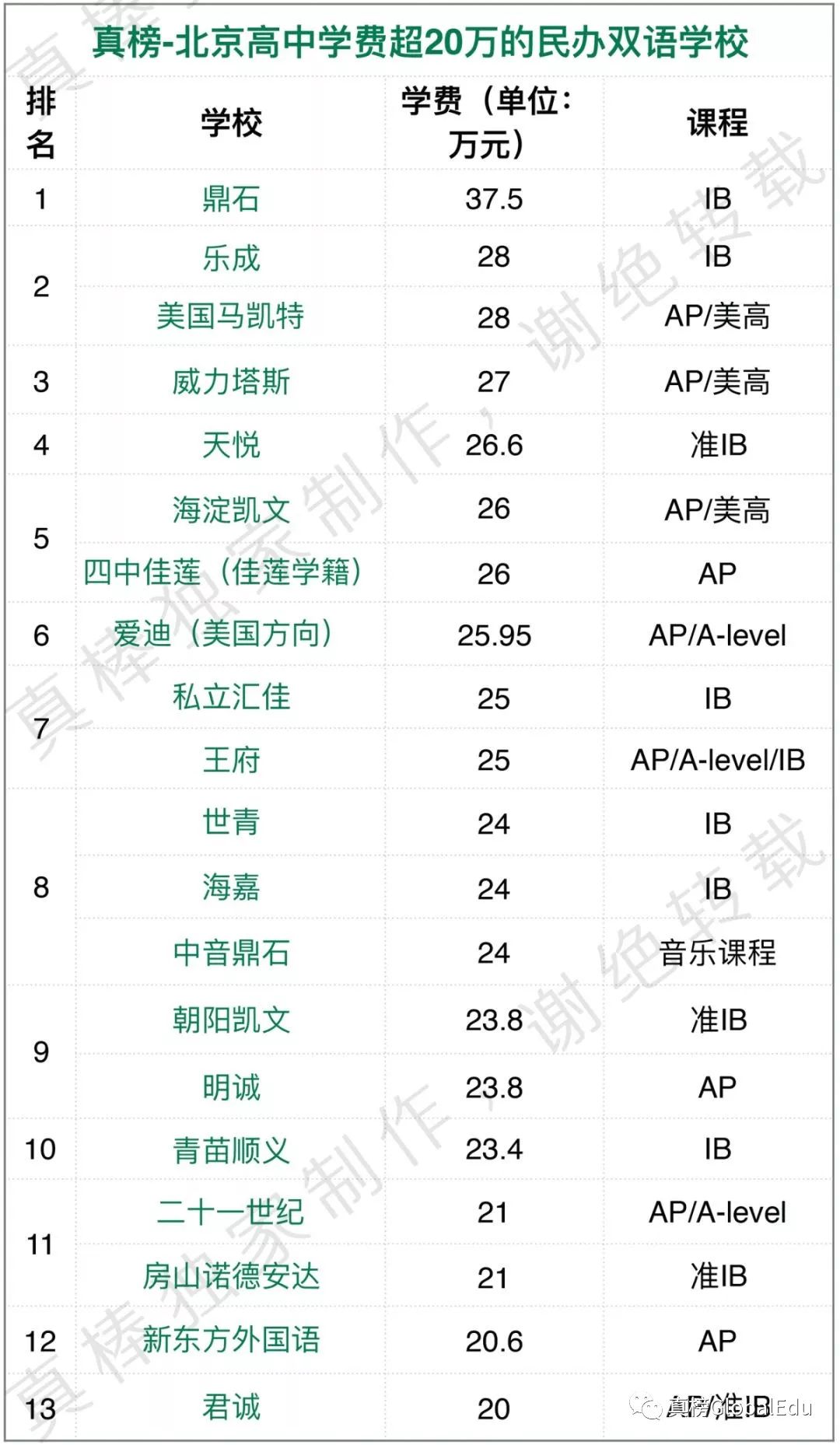 北京国际化学校学费竟比上海贵出百万？！｜105所京城学校大揭秘