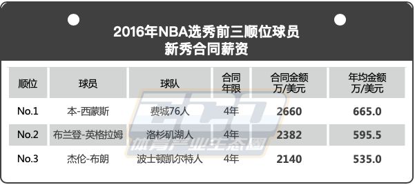 为什么nba球员工资比nfl高(北美第一体育联盟NFL新秀的收入与排名第三的NBA相比，谁更多？)
