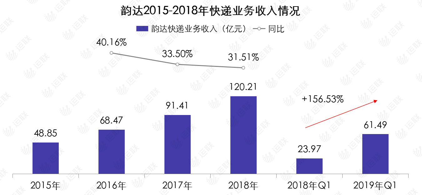 【运联研究】3年内，韵达能否超越中通成为通达系第一？