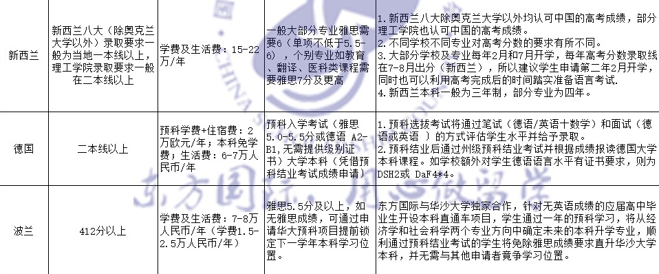 规划高中生出国留学：有无高考成绩，申请方案大不同