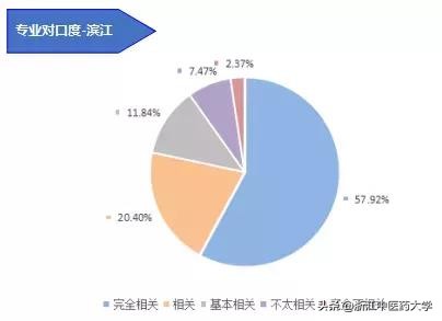 图解2018届本科毕业生就业质量报告