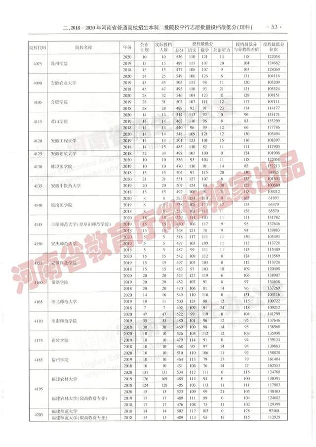 @报志愿必看！河南2018~2020各批高校投档线、位次对照表汇总