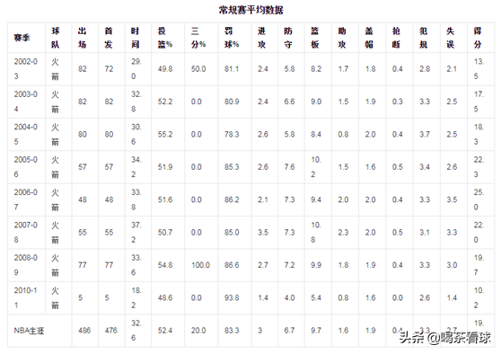 姚明为什么当nba功勋(深度：姚明全解析，拿到现在算得上世界第一中锋吗？)