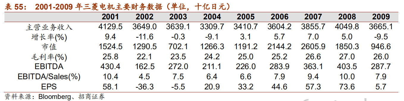 日本自动化五巨头：欧姆龙、安川电机、发那科、三菱电机、松下