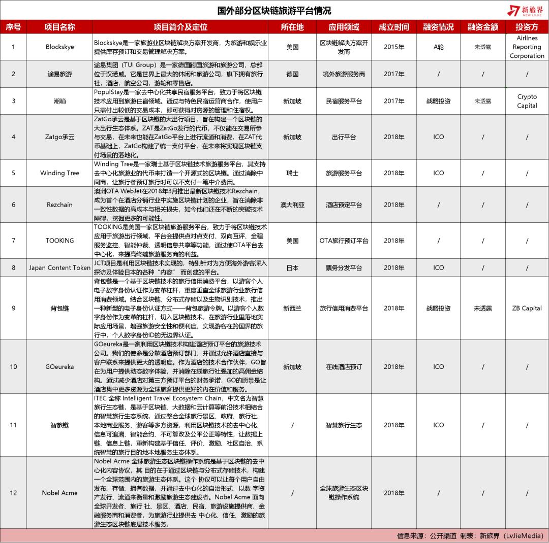 “区块链+旅游”亦或倒闭离场？