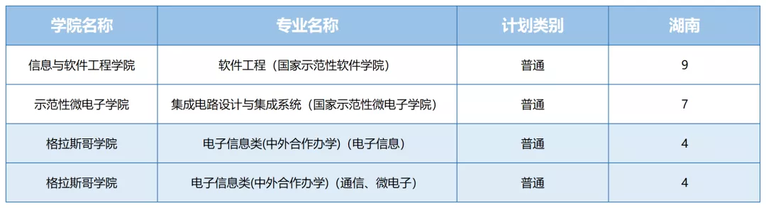 2021年电子科技大学各省招生计划及部分省市提档分数线汇总