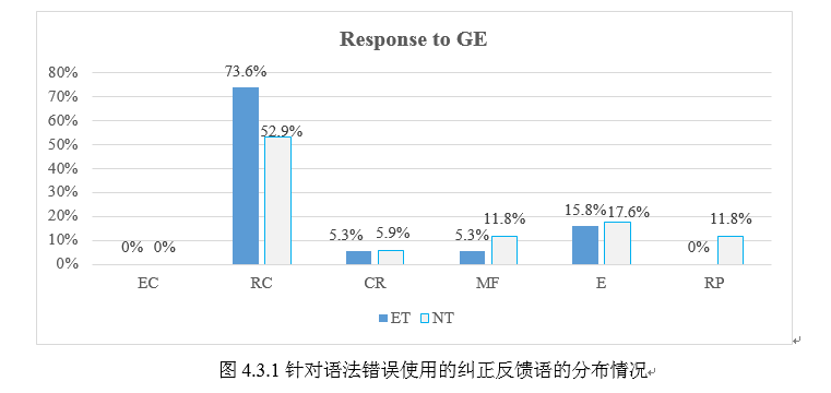高中英语阅读课经验教师和新手教师纠正反馈语使用的观察和分析