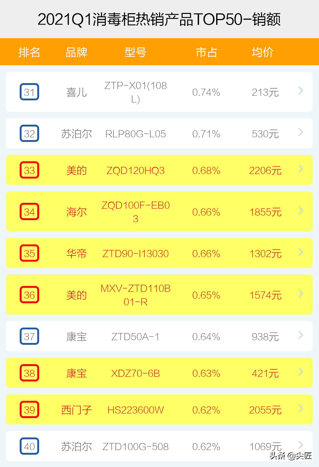消毒柜哪家强？2021年1季度TOP50爆款榜单透秘！第1名你没想到吧