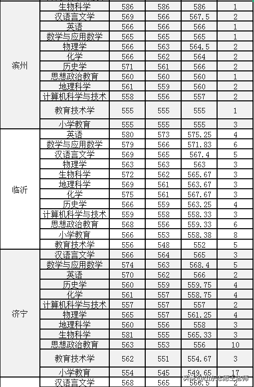 曲阜师范大学2021山东录取情况分析（2022考生收藏）