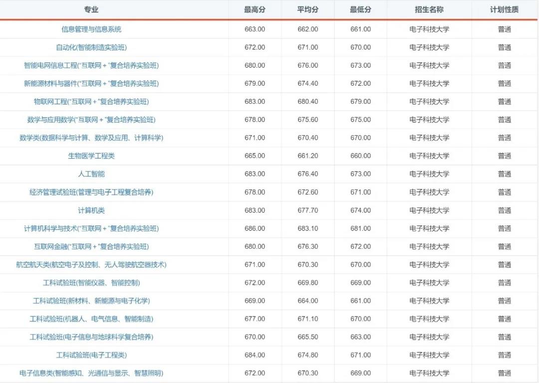 “火”了！电子科技大学2020年录取通知书提前曝光！
