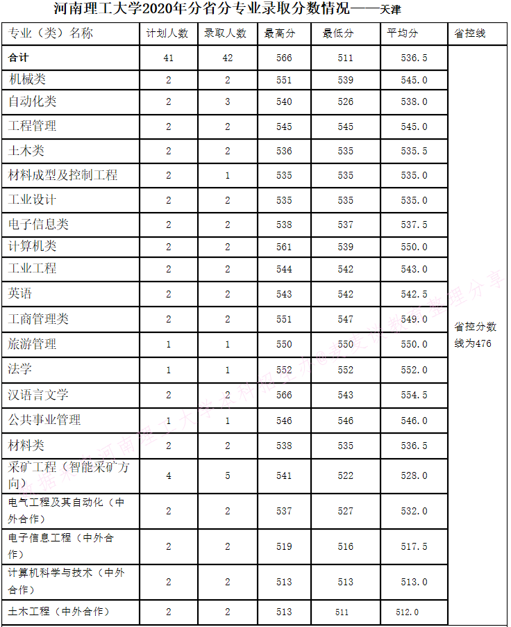 河南理工大学2020年在全国30省市分专业录取分数+计划公布