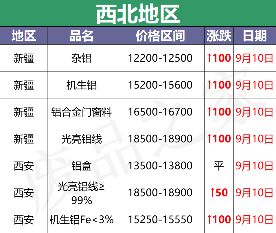 最新9月10日废铝价格汇总（附铝业厂家采购价）