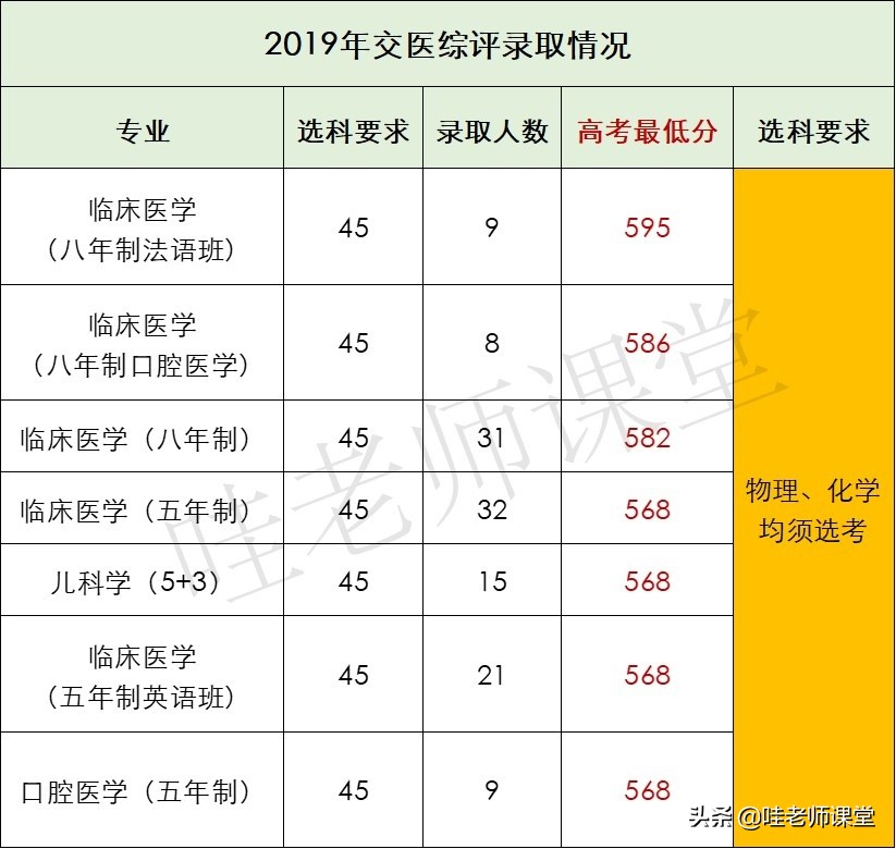 上海综合评价 | 复旦大学、上海交通大学各专业录取人数和分数线