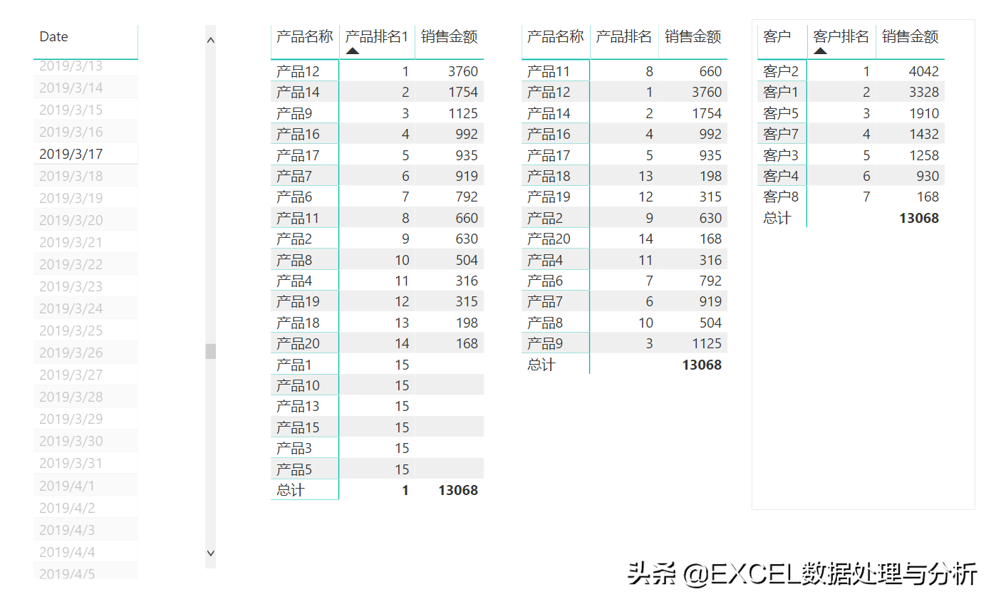 DAX函数RANKX排名的使用方法