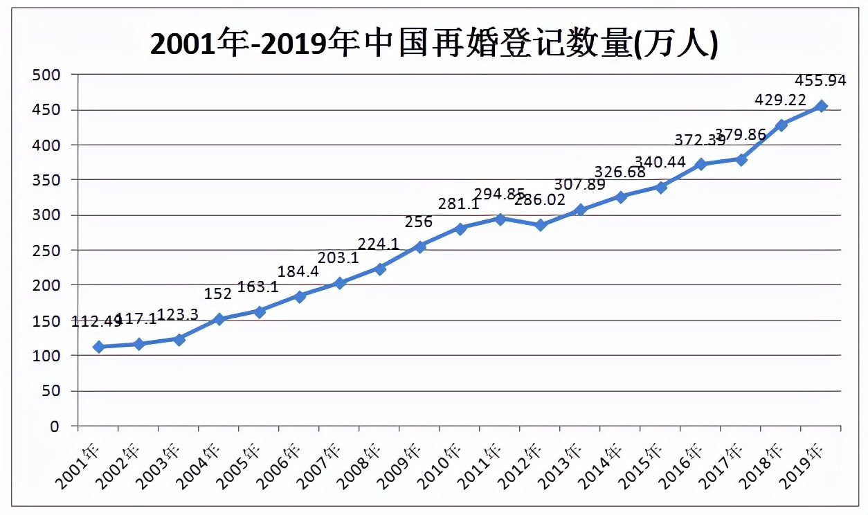 2001年-2019年中国结婚人数，离婚人数，再婚人数统计，太可怕了