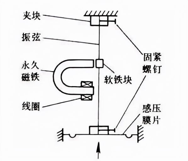 賽維板報(bào)丨什么是振弦式傳感器？其應(yīng)用原理是什么？
