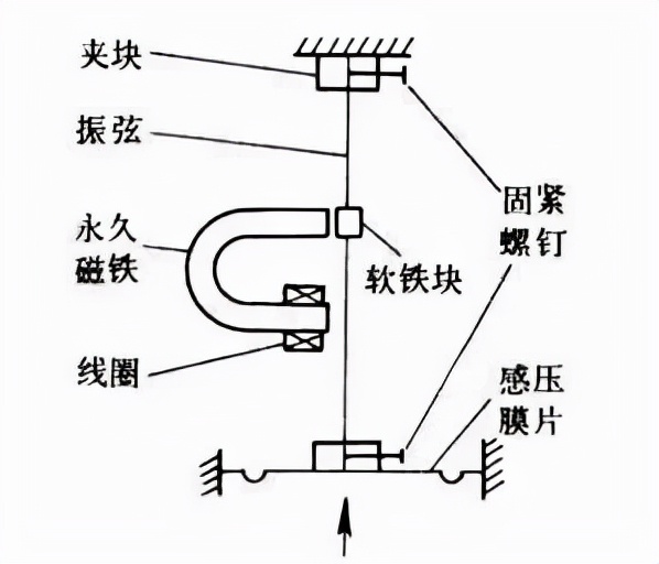 赛维板报丨什么(me)是振弦式传感器？其应用原理是什么(me)？