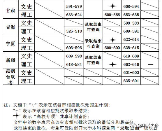 2018年南开大学在各省文科、理科录取分数线