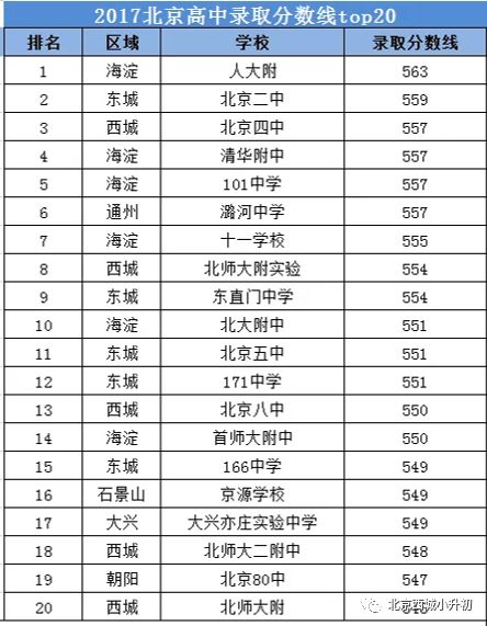 北京top20的高中学校不容错过，2020考生注意了