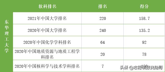 国内核工业第一所大学，实力强悍，门槛却不高，适合“捡漏”