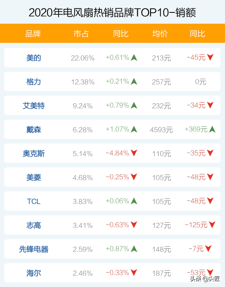 電風扇哪個牌子賣得好？2020年度電風扇十大品牌銷售數據透秘