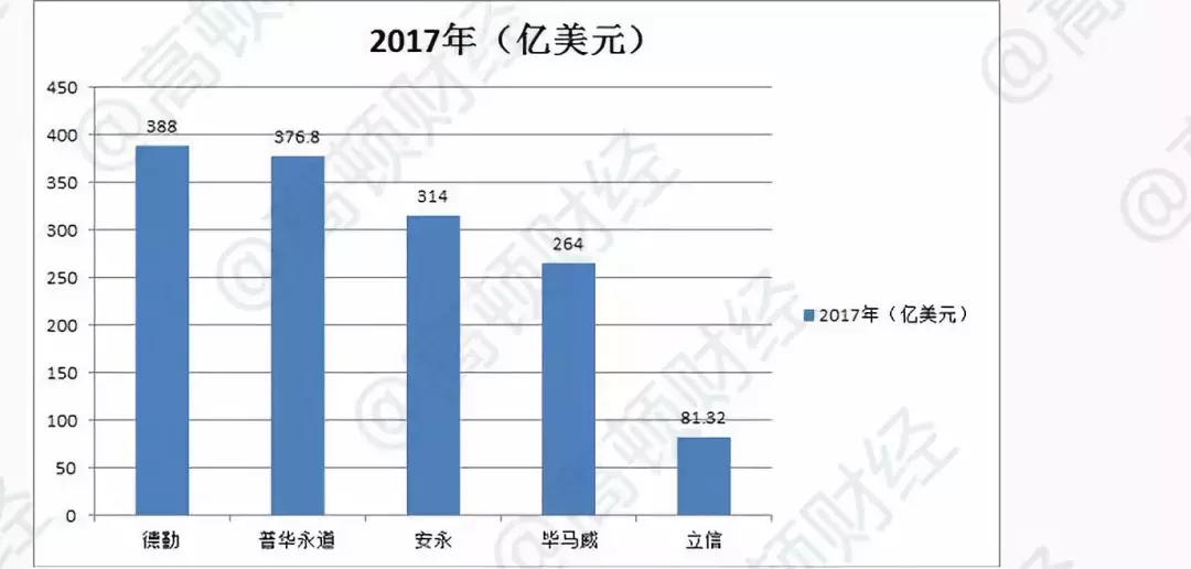 最新全球会计师事务所排名公布！中国大陆多家事务所上榜！