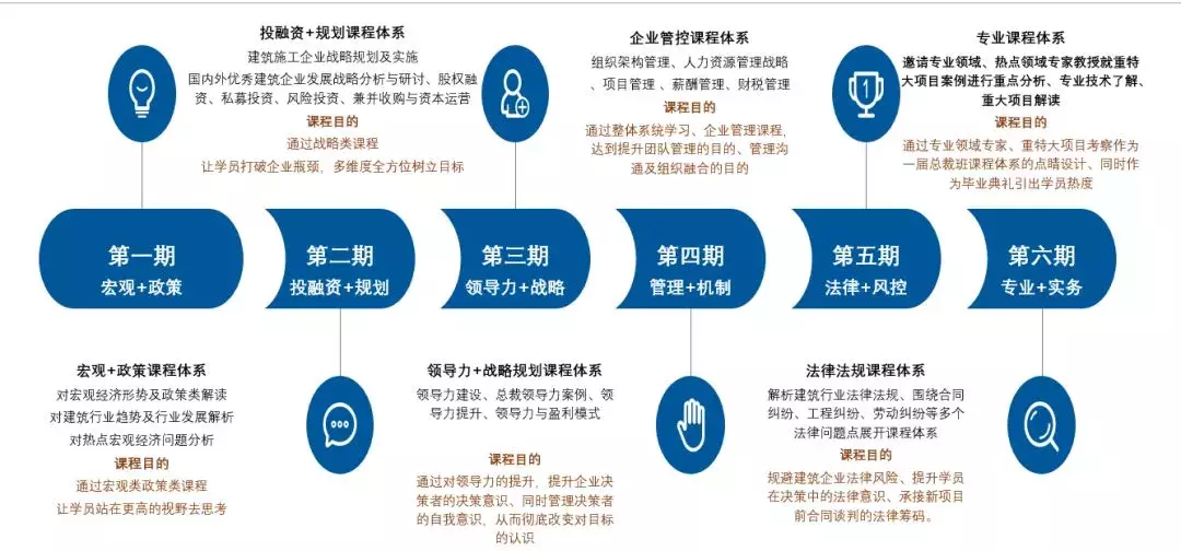 为企业家赋能 | 中建政研商学院建设领袖（黄埔六期）总裁班招生