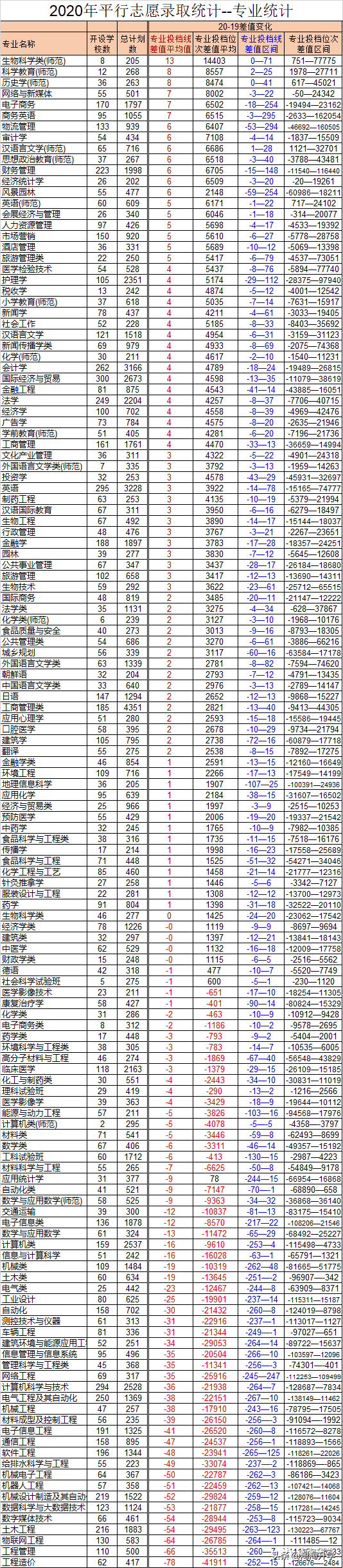 2018-2020浙江新高考录取数据分析及2021年高考建议